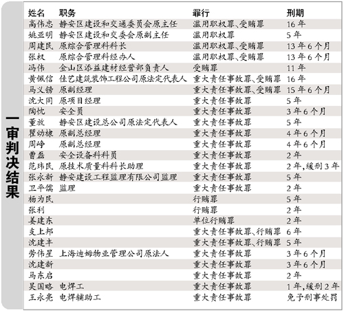 上海“11·15”特别重大火灾事故系列刑事案件一审宣判