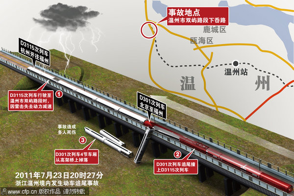 7.23温州动车事件