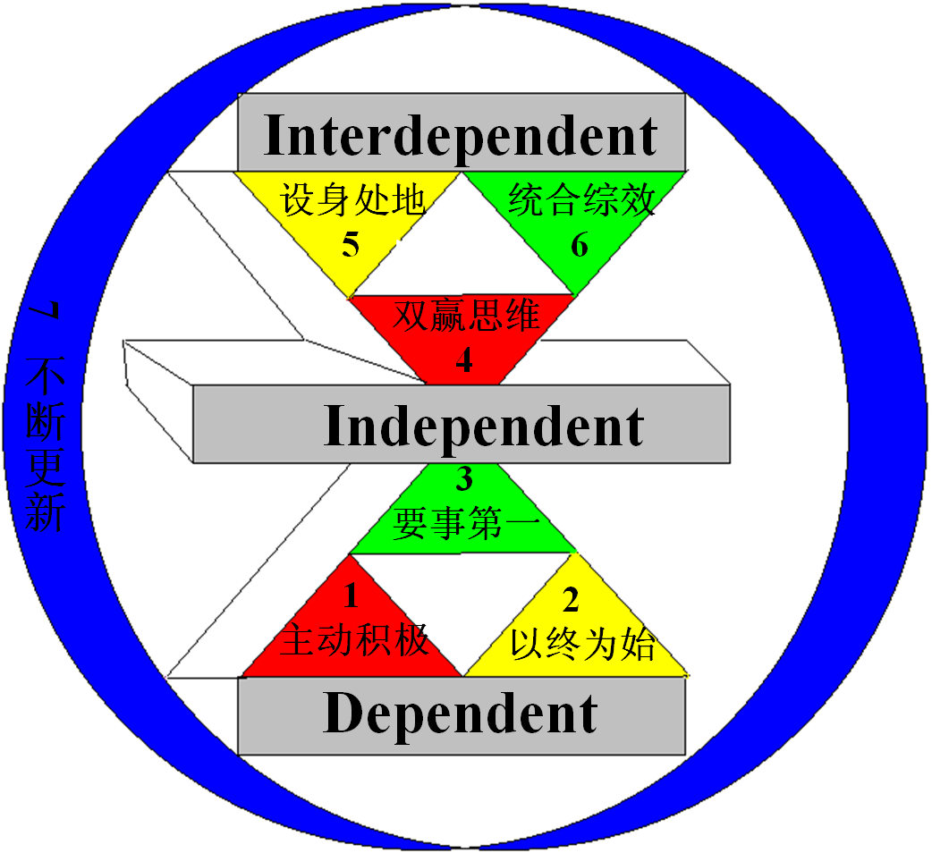 《七个习惯》与ehs人之一:人生三状态:依赖,独立,互赖