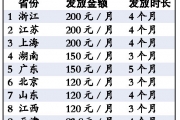 全国22省份公布高温津贴发放标准