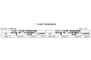 环境保护部公布三公经费 公务用车支出达1132万
