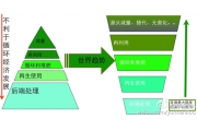 垃圾处理