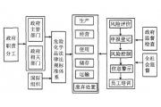 中日合作项目国内外危险化学品安全管理初步研究