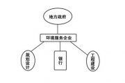 “十二五”规划环保投资需求达3万亿元