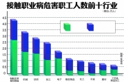青岛接触职业病危害因素职工逾20万人