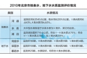 北京五大水系水质被称均遭污染