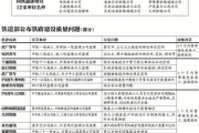 铁道部通报12条铁路存工程质量安全问题