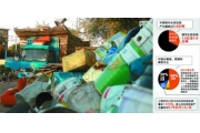 天量垃圾成经济隐患   我国投2600亿处理