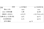一只节能灯能省多少电？