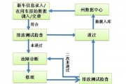 新招治理汽车尾气排放污染