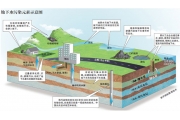 地下水污染问题要摆到地面上看