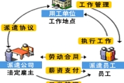 劳务派遣若干规定（征求意见稿）