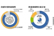 卫计委：去年职业病9成是尘肺病 全国24206例