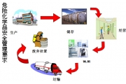 危险化学品的安全管理