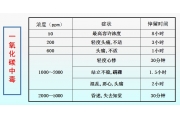 受限空间作业的危险特性
