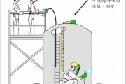 受限空间----作业许可流程步骤知多少？