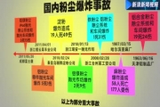 安全监管总局：扎实开展粉尘防爆专项治理工作