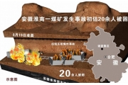 安徽淮南致27死煤矿爆炸事故42名责任人被处理