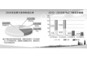 2014年治霾清单公布 PM2.5年均浓度同比降4%