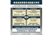 最高检挂牌督办四起重大事故  严查背后存在的渎职等职务犯罪