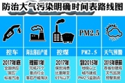 环保部通报3月份大气污染防治督查情况