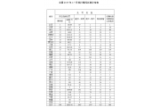 环保部：前7月按日连续处罚案共348件 罚款近3亿