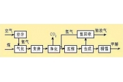 国内主流甲醇生产工艺都有哪些？（1）