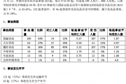 全国前八个月平均每月发生29起化学品事故 中东部大城市群风险等级最高