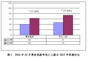 2016年10月房屋市政工程生产安全事故情况通报