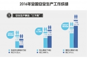 2016年全国安全生产工作成绩