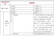 一目了然的特种设备检验周期