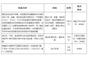 石化企业被处罚1208万元原因曝光！