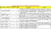 云南6家企业因安全生产失信行为上黑名单