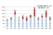 应急管理部发布近十年8月份重特大事故分析  提醒抓好夏季高温季节安全生产工作