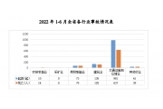 2022年1-6月广东省生产安全事故总体情况