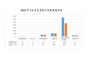 2022年1-8月广东省生产安全事故总体情况
