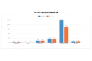 2022年1-9月广东省生产安全事故总体情况