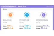 万华化学披露多个项目新进展，40万吨MDI装置计划年底投产