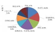 广州市发布2021年度PM2.5来源解析成果