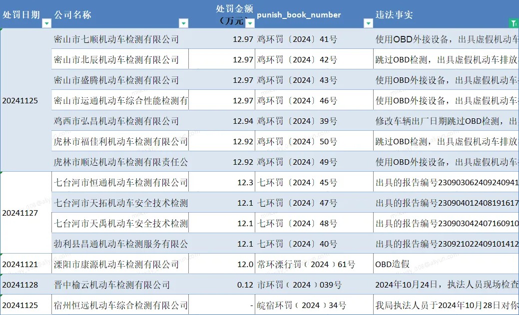 直接干扰OBD，造假超千辆，大量机动车检测公司被罚，2024-48周ESG合规风险典型案例