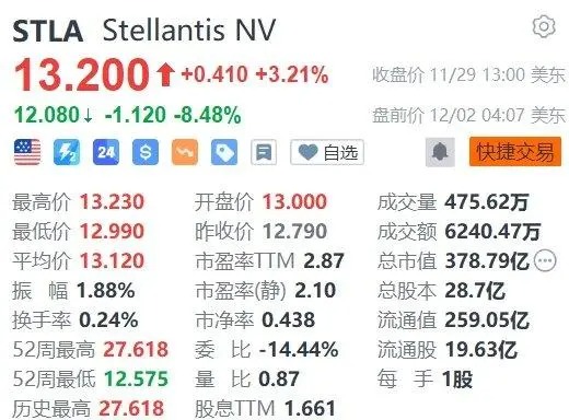 太突然！知名车企巨头宣布CEO辞职，股价应声大跌！去年净赚1400亿元，今年业绩缩水严 ...