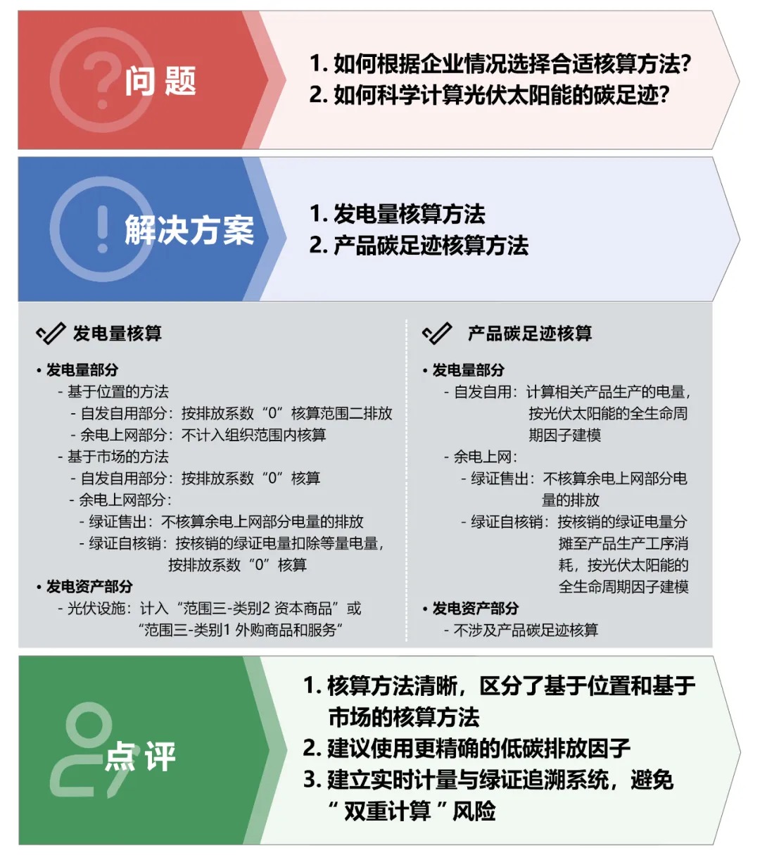 碳足迹答疑丨自建光伏，碳足迹计算如何不"踩雷"？